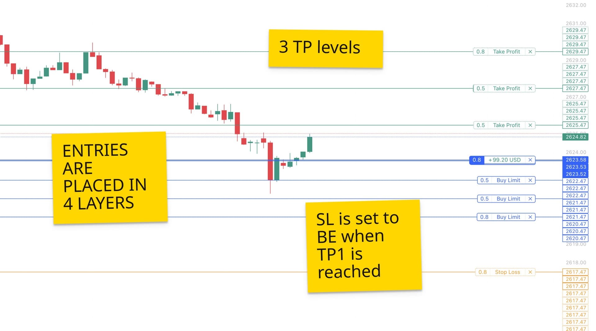TTMT Layering Strategy Visualization